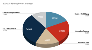 2024/25 Ministry Budget Pie Chart